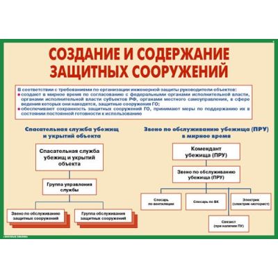 Защитные сооружения ГО, 10л., А3  плакат