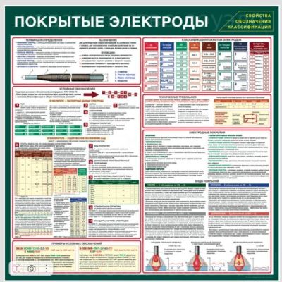 Покрытые электроды. Свойства. Обозначения. Классификация. 600х600мм ламинированный плакат