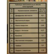 Таблица весов